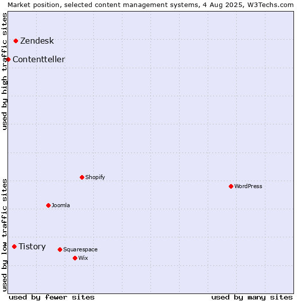 Market position of Zendesk vs. Tistory vs. Contentteller