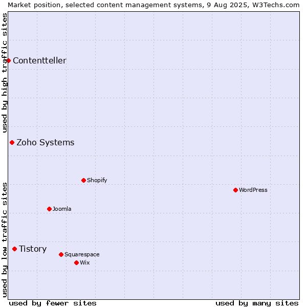 Market position of Tistory vs. Zoho Systems vs. Contentteller