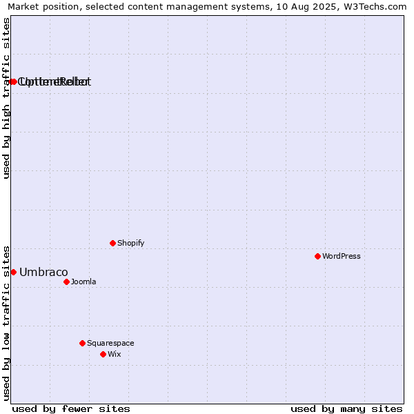 Market position of UptimeRobot vs. Umbraco vs. Contentteller