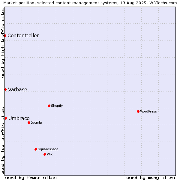 Market position of Umbraco vs. Varbase vs. Contentteller