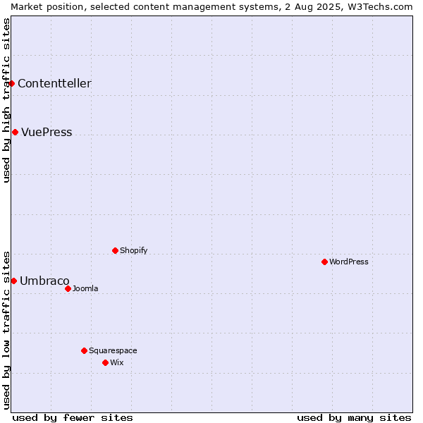 Market position of VuePress vs. Umbraco vs. Contentteller