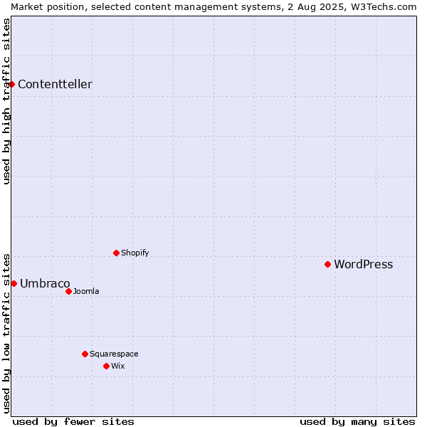 Market position of WordPress vs. Umbraco vs. Contentteller