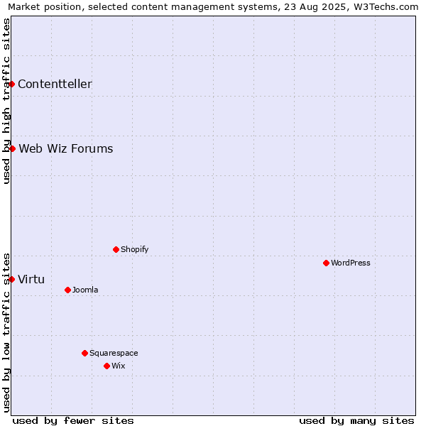 Market position of Web Wiz Forums vs. Virtu vs. Contentteller