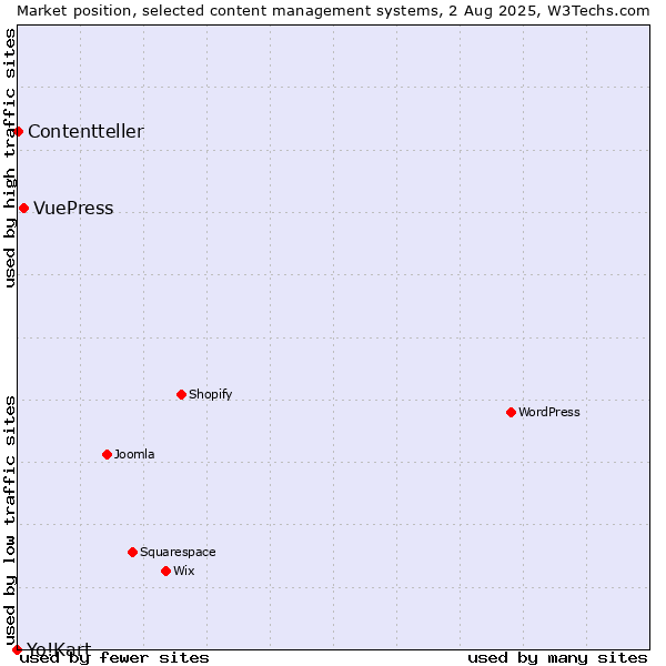 Market position of VuePress vs. Contentteller vs. Yo!Kart