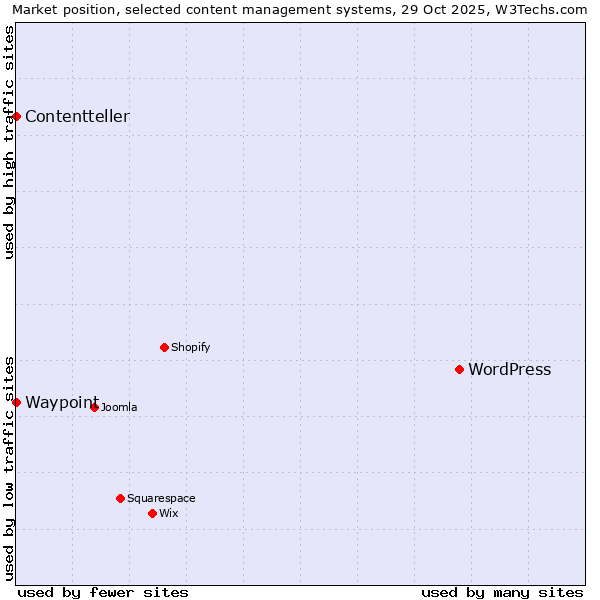 Market position of WordPress vs. Waypoint vs. Contentteller
