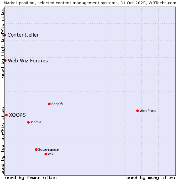 Market position of XOOPS vs. Web Wiz Forums vs. Contentteller