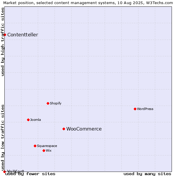 Market position of WooCommerce vs. Contentteller vs. Yo!Kart