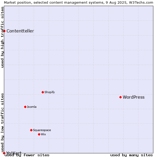 Market position of WordPress vs. Contentteller vs. Yo!Kart