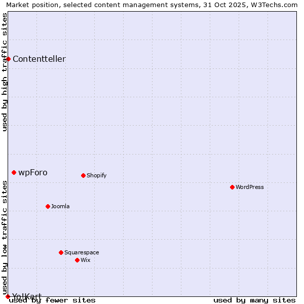 Market position of wpForo vs. Contentteller vs. Yo!Kart