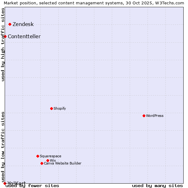 Market position of Zendesk vs. Contentteller vs. Yo!Kart