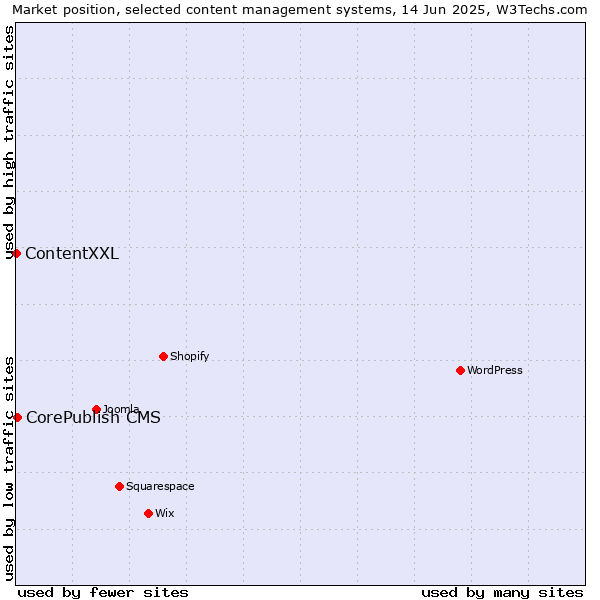 Market position of CorePublish CMS vs. ContentXXL