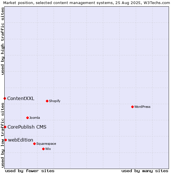 Market position of webEdition vs. CorePublish CMS vs. ContentXXL