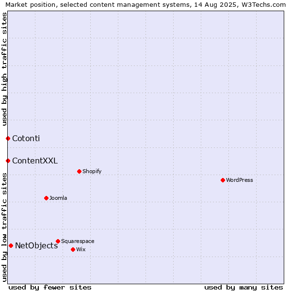 Market position of NetObjects vs. ContentXXL vs. Cotonti