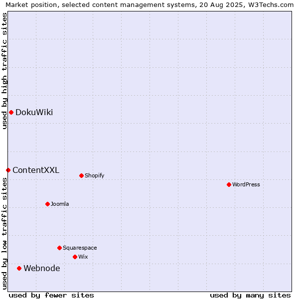 Market position of Webnode vs. DokuWiki vs. ContentXXL