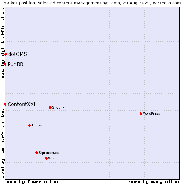 Market position of dotCMS vs. ContentXXL vs. PunBB