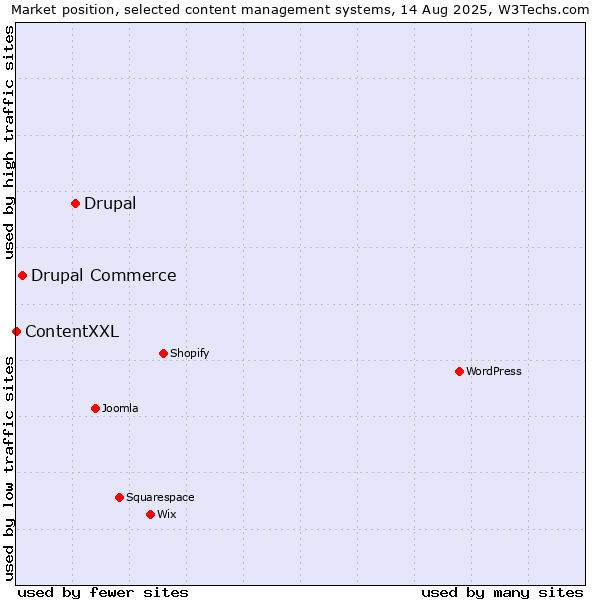 Market position of Drupal vs. Drupal Commerce vs. ContentXXL