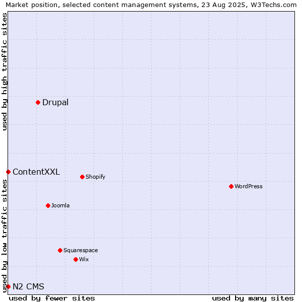 Market position of Drupal vs. ContentXXL vs. N2 CMS