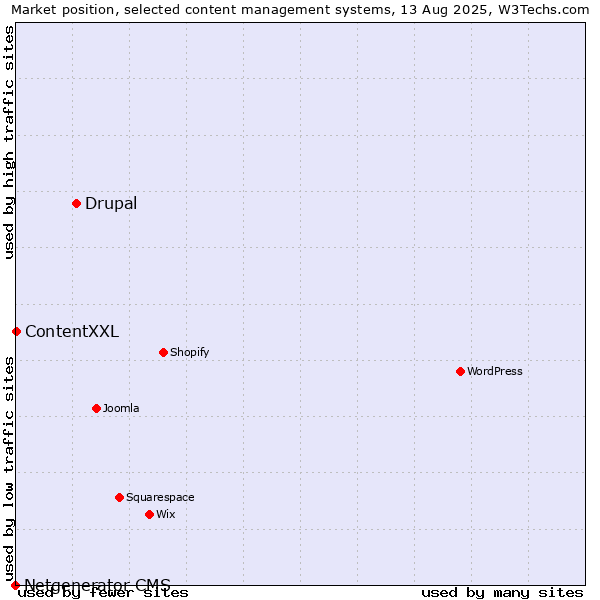 Market position of Drupal vs. ContentXXL vs. Netgenerator CMS
