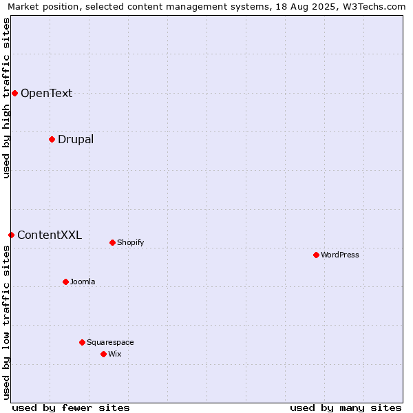 Market position of Drupal vs. OpenText vs. ContentXXL