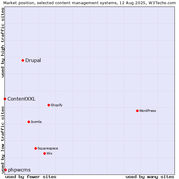 Market position of Drupal vs. phpwcms vs. ContentXXL