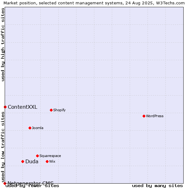 Market position of Duda vs. ContentXXL vs. Netgenerator CMS