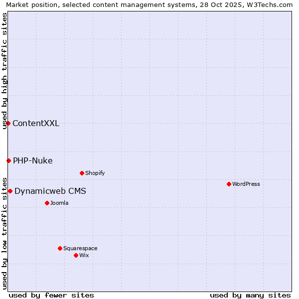 Market position of Dynamicweb CMS vs. PHP-Nuke vs. ContentXXL