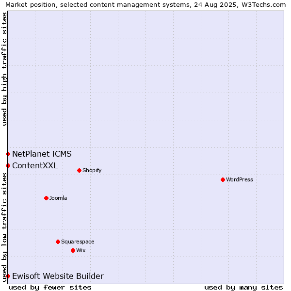 Market position of NetPlanet iCMS vs. ContentXXL vs. Ewisoft Website Builder