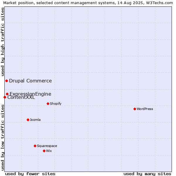 Market position of ExpressionEngine vs. Drupal Commerce vs. ContentXXL