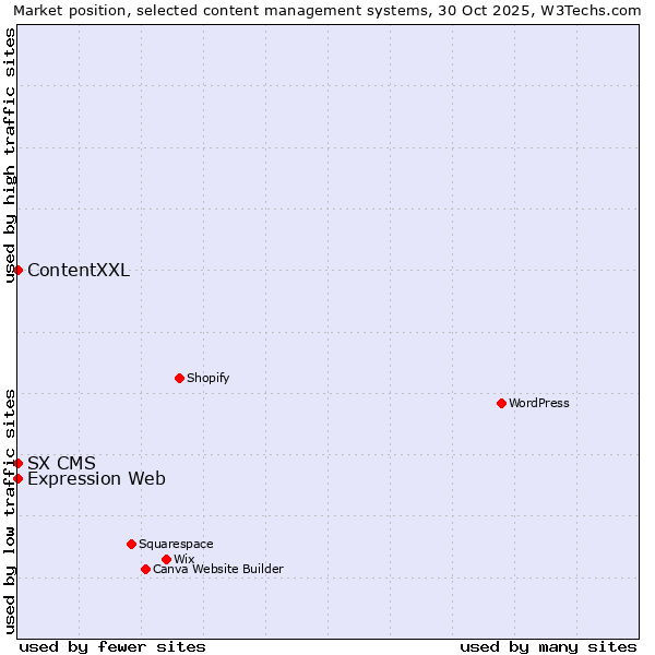 Market position of ContentXXL vs. Expression Web vs. SX CMS