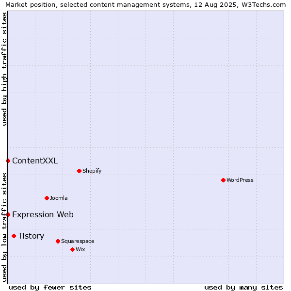 Market position of Tistory vs. ContentXXL vs. Expression Web