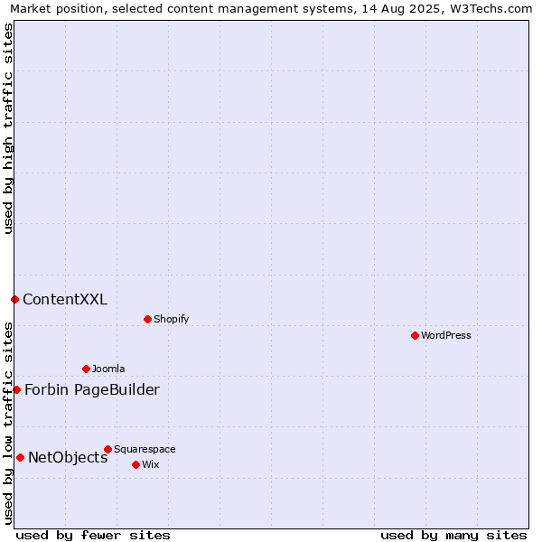Market position of NetObjects vs. Forbin PageBuilder vs. ContentXXL