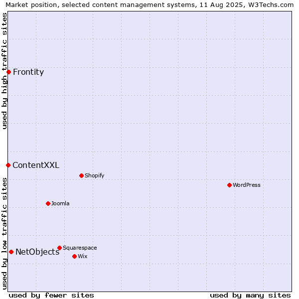 Market position of NetObjects vs. Frontity vs. ContentXXL