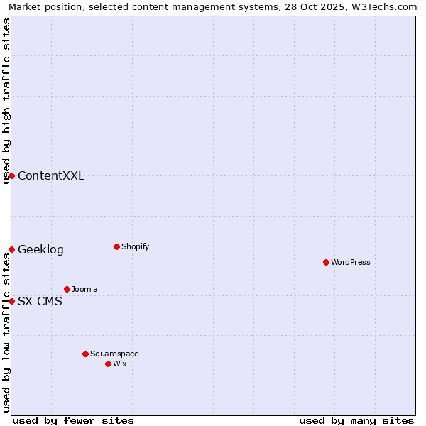 Market position of ContentXXL vs. Geeklog vs. SX CMS