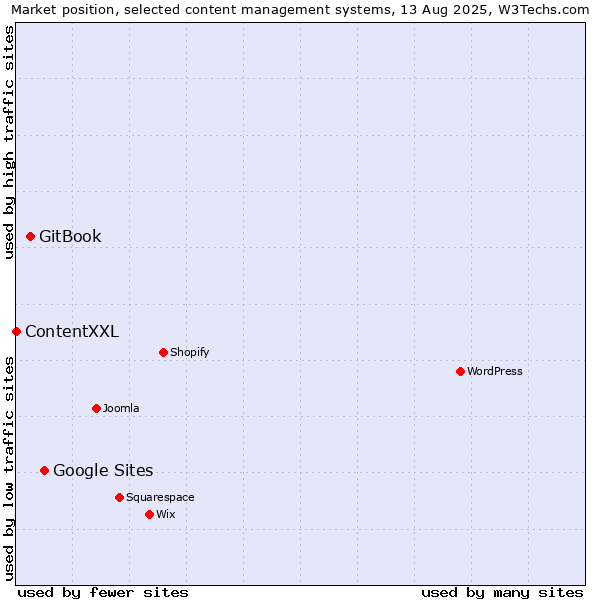 Market position of Google Sites vs. GitBook vs. ContentXXL