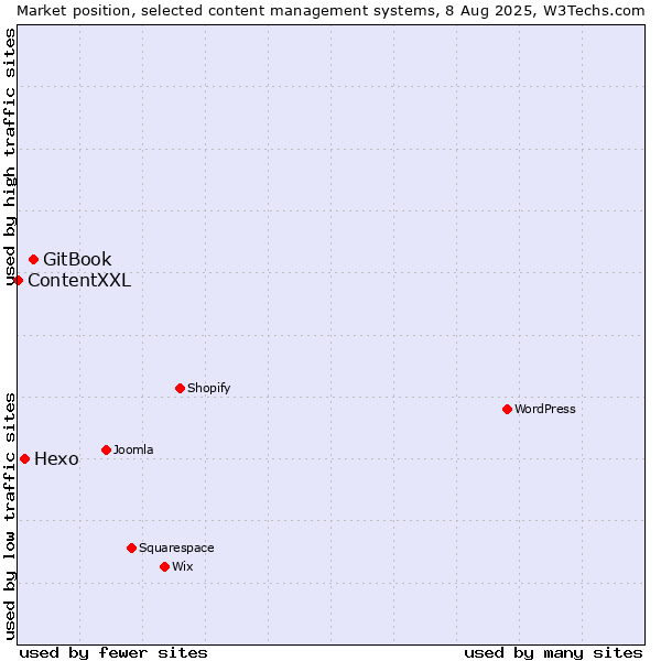 Market position of GitBook vs. Hexo vs. ContentXXL
