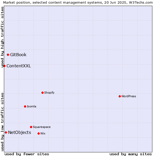 Market position of GitBook vs. NetObjects vs. ContentXXL