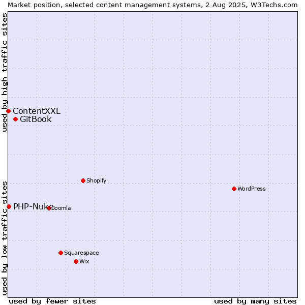 Market position of GitBook vs. PHP-Nuke vs. ContentXXL