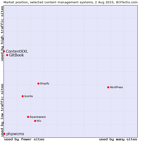 Market position of GitBook vs. phpwcms vs. ContentXXL