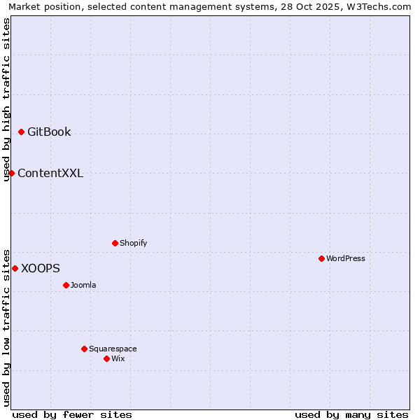 Market position of GitBook vs. XOOPS vs. ContentXXL