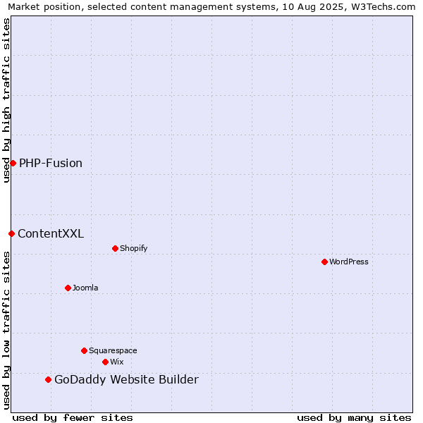 Market position of GoDaddy Website Builder vs. PHP-Fusion vs. ContentXXL