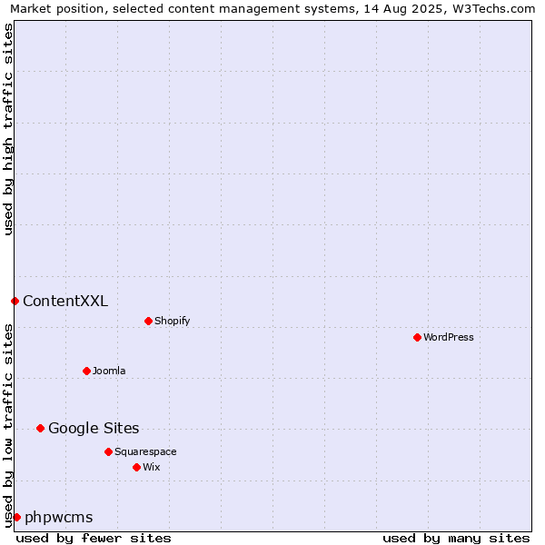 Market position of Google Sites vs. phpwcms vs. ContentXXL