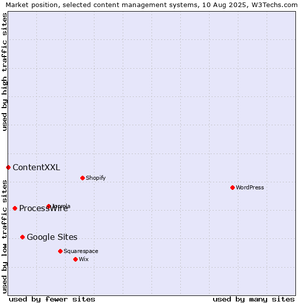 Market position of Google Sites vs. ProcessWire vs. ContentXXL