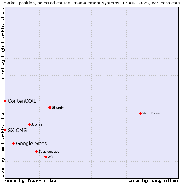 Market position of Google Sites vs. ContentXXL vs. SX CMS
