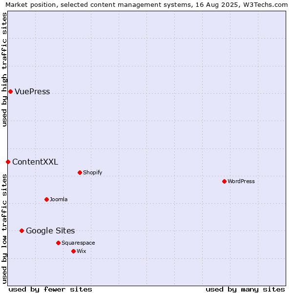 Market position of Google Sites vs. VuePress vs. ContentXXL
