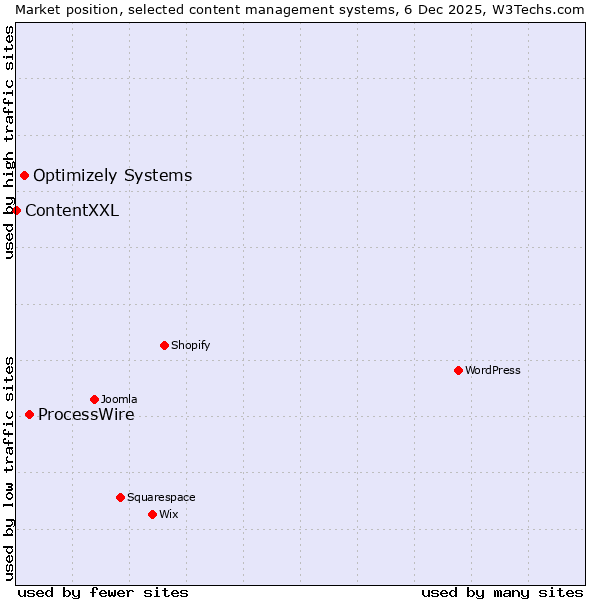 Market position of ProcessWire vs. Optimizely Systems vs. ContentXXL
