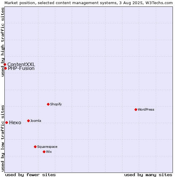 Market position of Hexo vs. PHP-Fusion vs. ContentXXL