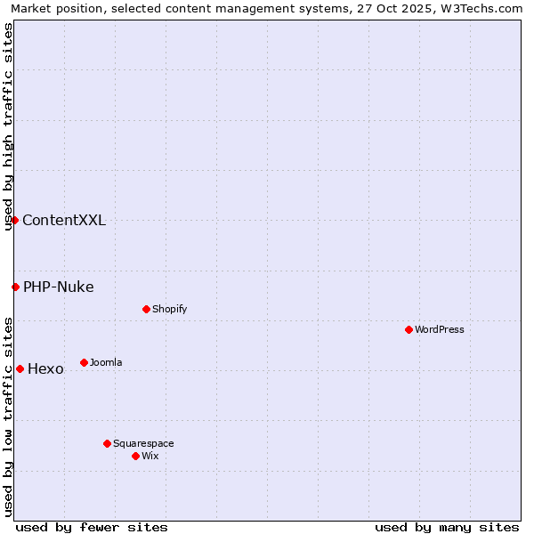 Market position of Hexo vs. PHP-Nuke vs. ContentXXL