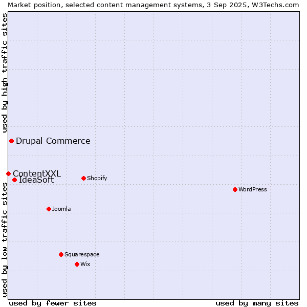 Market position of IdeaSoft vs. Drupal Commerce vs. ContentXXL