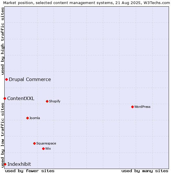 Market position of Drupal Commerce vs. Indexhibit vs. ContentXXL