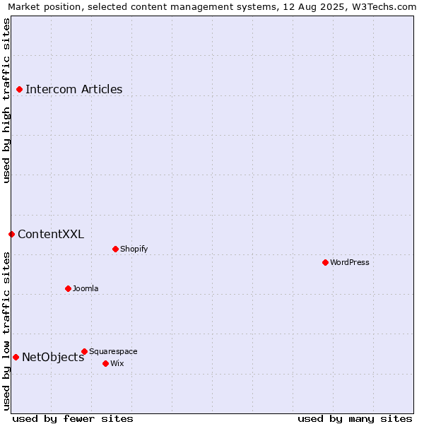 Market position of Intercom Articles vs. NetObjects vs. ContentXXL